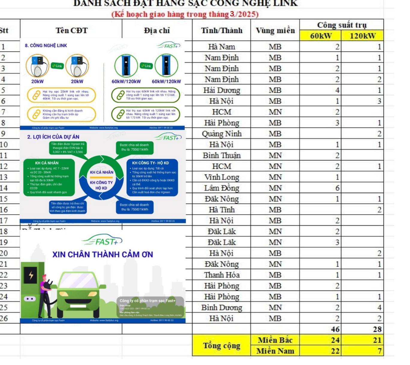 FAST+ Ra Mắt 3 Trụ Sạc LINK ĐẦU TIÊN Tại Tiền Giang