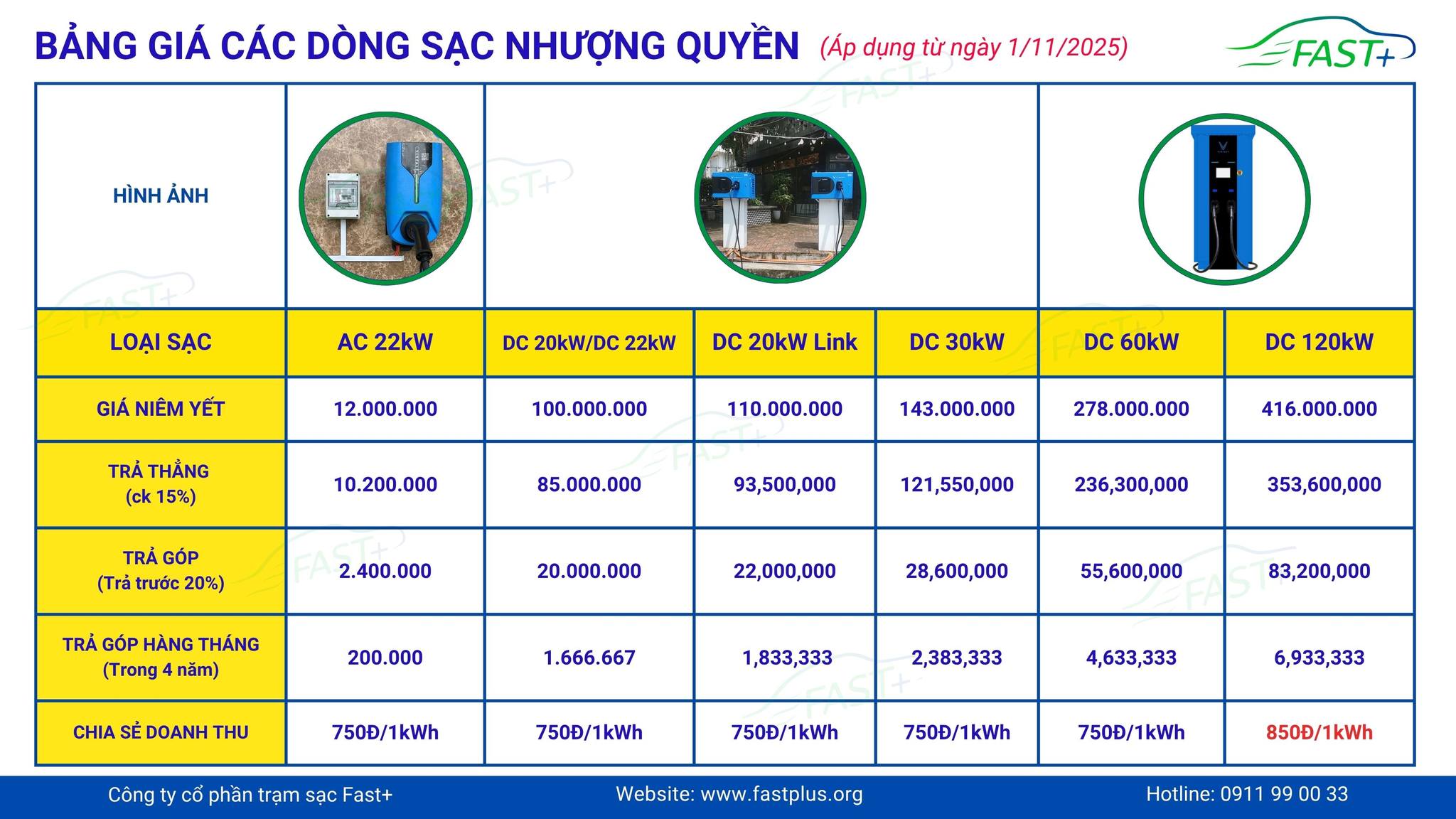 FAST+ CẬP NHẬT BẢNG GIÁ & CHÍNH SÁCH NHƯỢNG QUYỀN TRẠM SẠC – ÁP DỤNG TỪ 01/11/2025