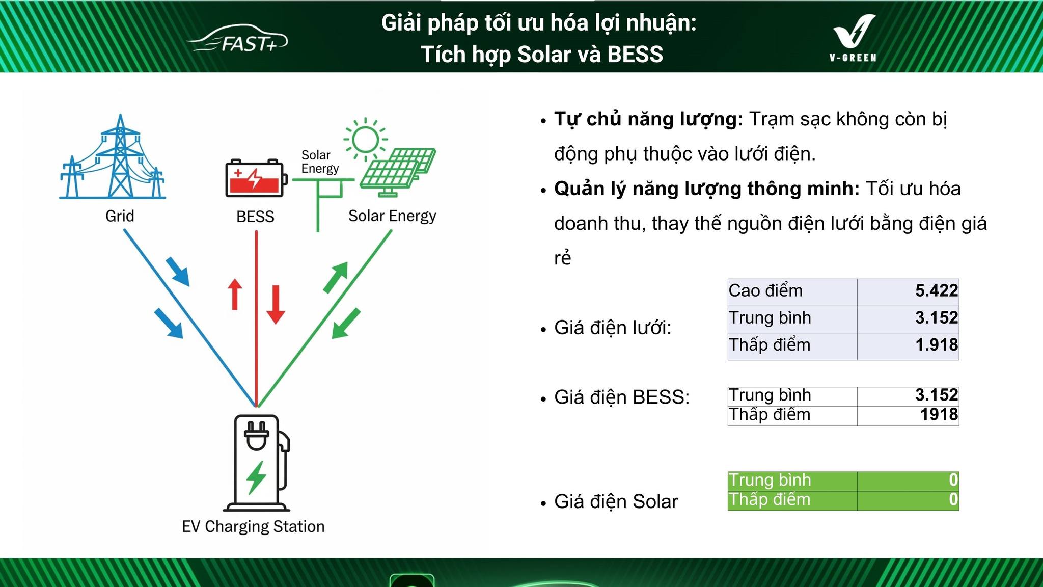TỐI ƯU LỢI NHUẬN TRẠM SẠC: GIẢI PHÁP SOLAR + BESS – XU HƯỚNG TẤT YẾU 2026!