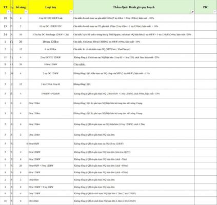 NHIỀU HỒ SƠ MỞ TRẠM SẠC ĐANG BỊ TỪ CHỐI