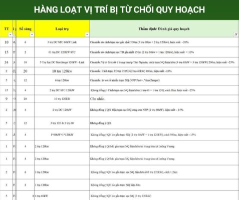 TRỤ SẠC 120KW ĐÃ DỪNG TRIỂN KHAI – CƠ HỘI NHƯỢNG QUYỀN TRẠM SẠC NGÀY CÀNG KHÓ